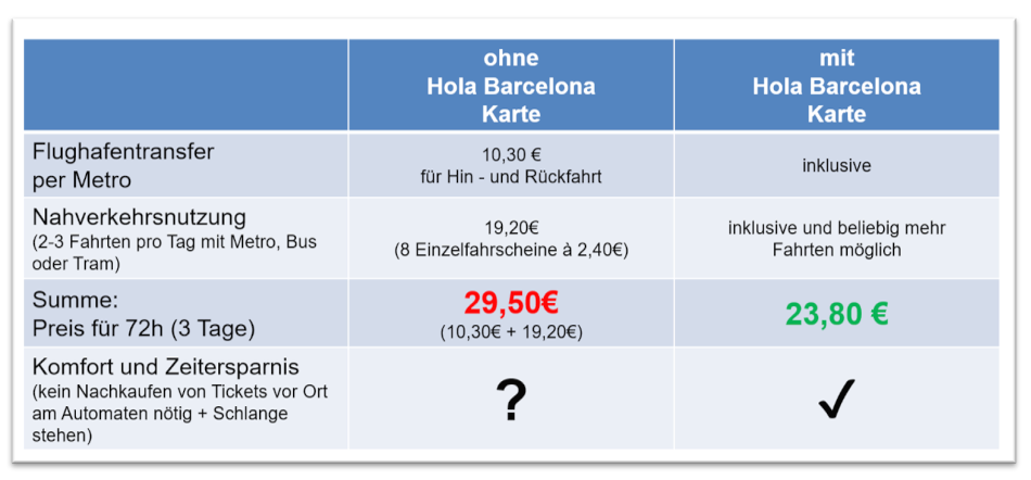 Hola Barcelona Travel Card HolaBCN Kaufen