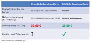 Vergleich Kosten Hola Barcelona Travel Card